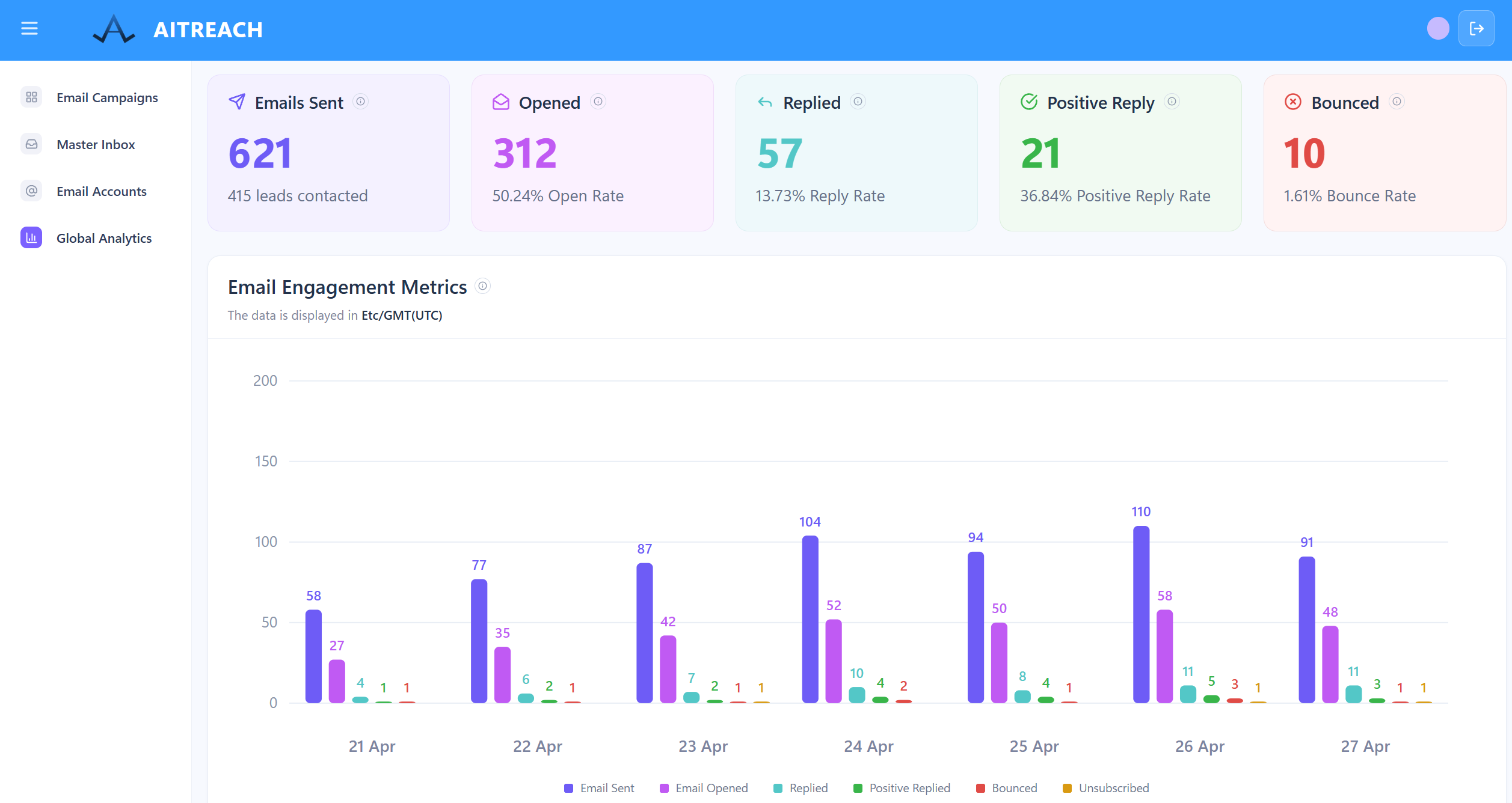 Aitreach private campaign area showing email activity and response categories. Figures are interface content, not verified public performance.